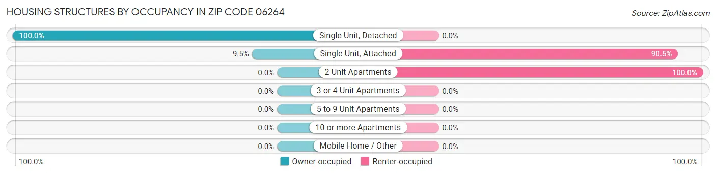 Housing Structures by Occupancy in Zip Code 06264