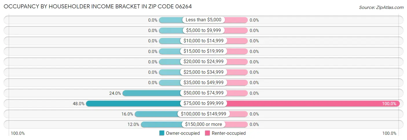 Occupancy by Householder Income Bracket in Zip Code 06264