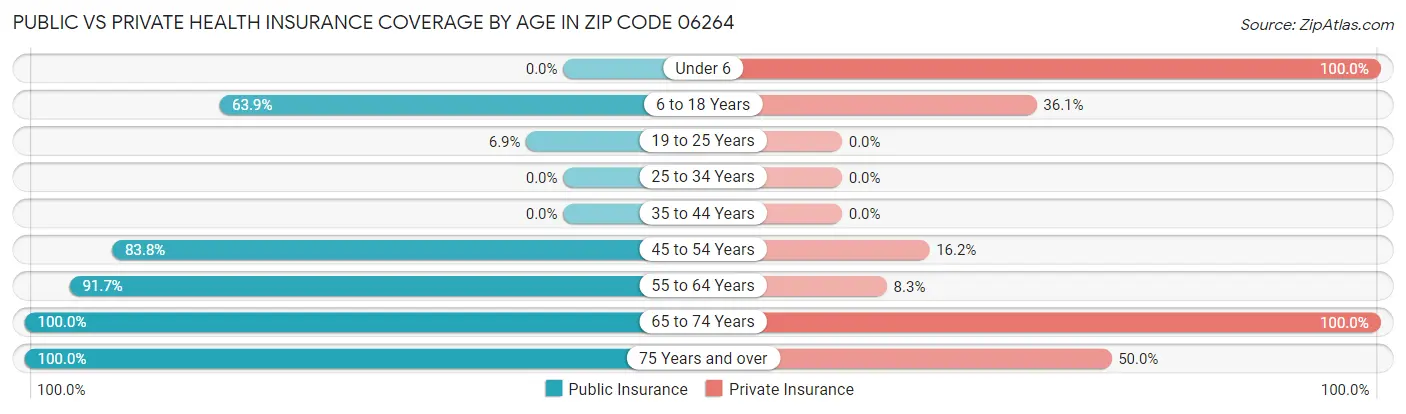 Public vs Private Health Insurance Coverage by Age in Zip Code 06264