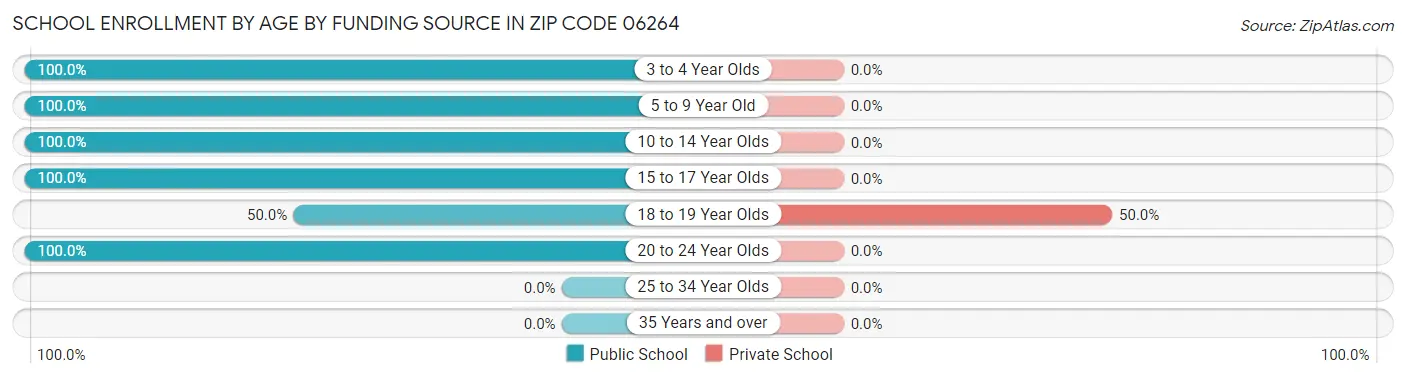 School Enrollment by Age by Funding Source in Zip Code 06264
