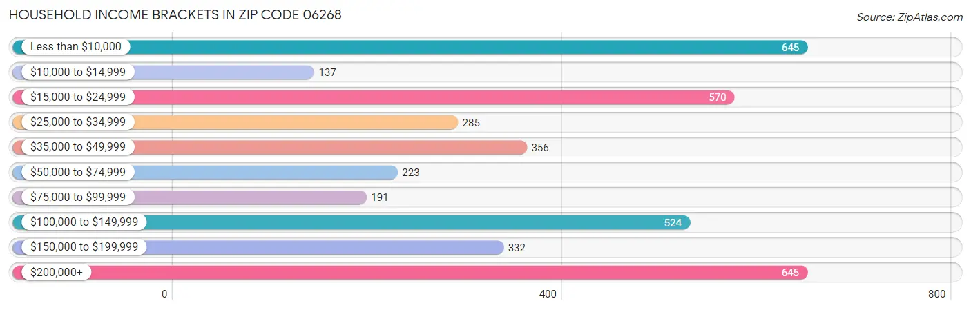 Household Income Brackets in Zip Code 06268