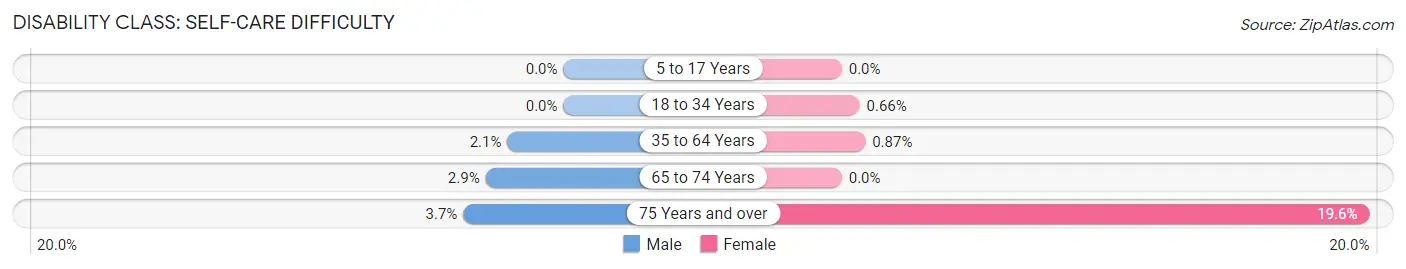 Disability in Zip Code 06268: <span>Self-Care Difficulty</span>