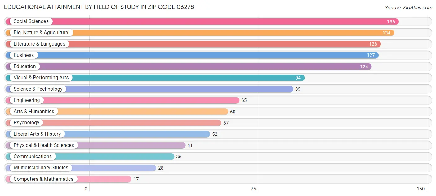 Educational Attainment by Field of Study in Zip Code 06278
