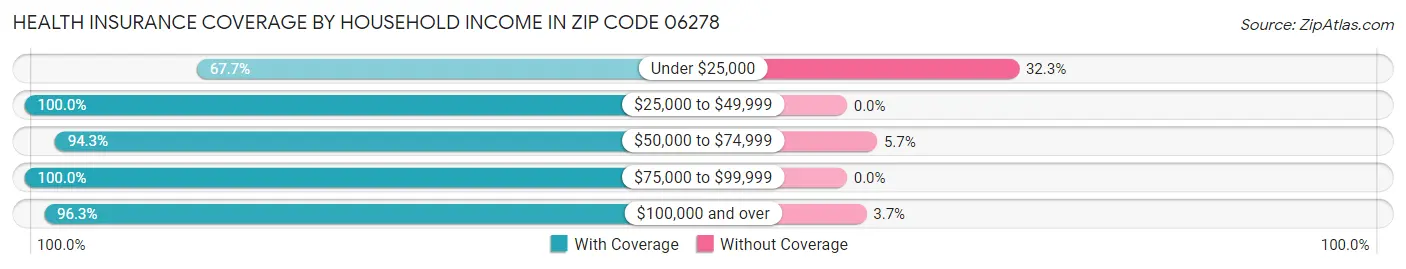 Health Insurance Coverage by Household Income in Zip Code 06278