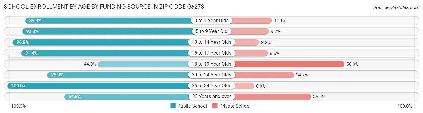 School Enrollment by Age by Funding Source in Zip Code 06278