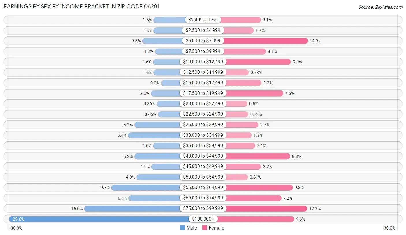 Earnings by Sex by Income Bracket in Zip Code 06281