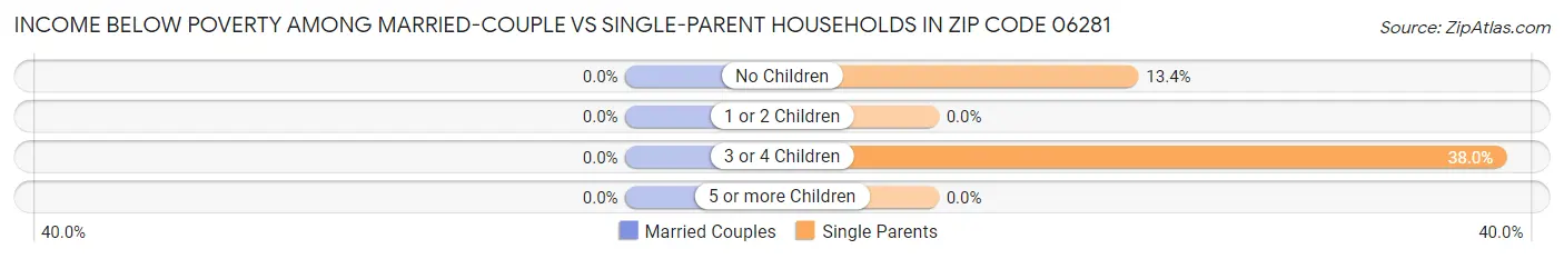 Income Below Poverty Among Married-Couple vs Single-Parent Households in Zip Code 06281