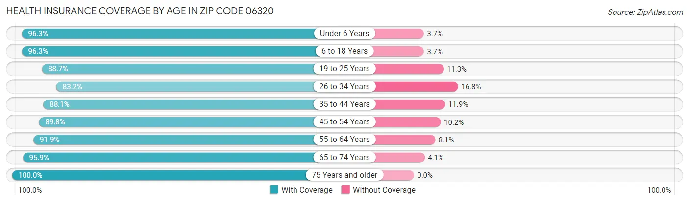 Health Insurance Coverage by Age in Zip Code 06320