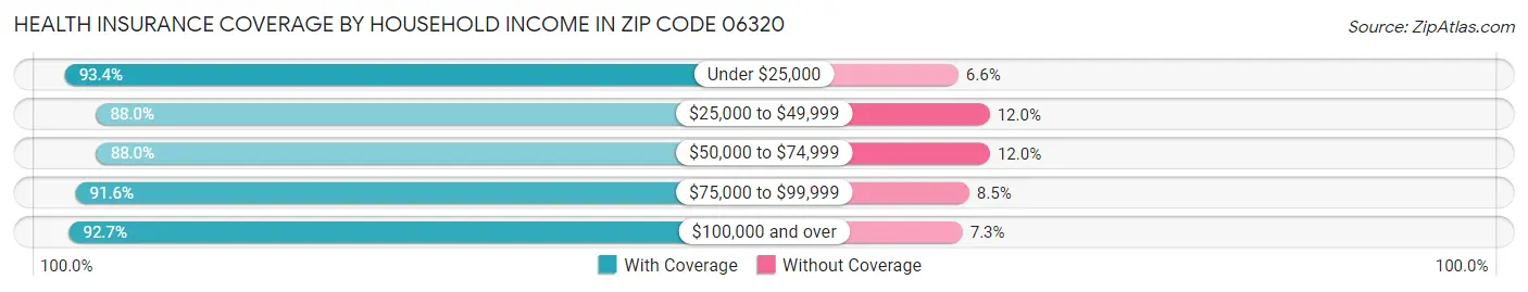Health Insurance Coverage by Household Income in Zip Code 06320
