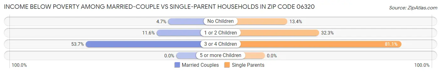 Income Below Poverty Among Married-Couple vs Single-Parent Households in Zip Code 06320