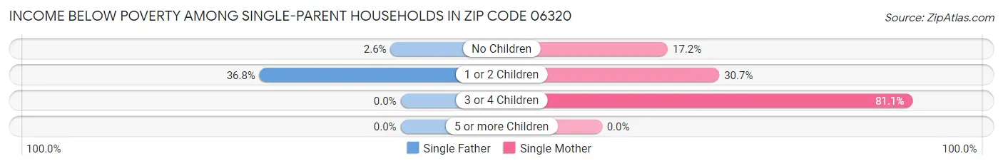 Income Below Poverty Among Single-Parent Households in Zip Code 06320