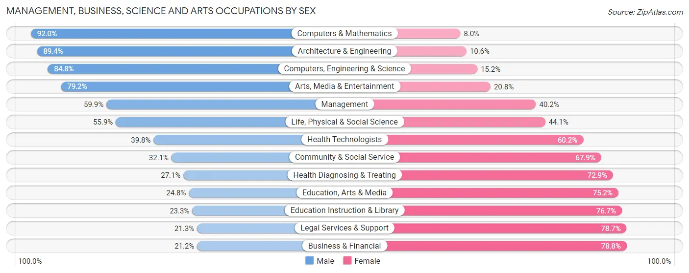 Management, Business, Science and Arts Occupations by Sex in Zip Code 06320