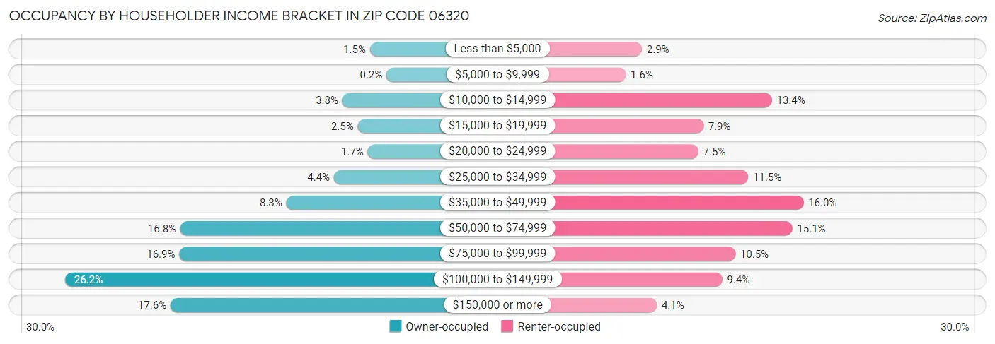 Occupancy by Householder Income Bracket in Zip Code 06320