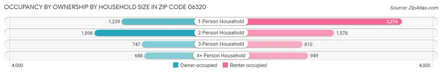 Occupancy by Ownership by Household Size in Zip Code 06320
