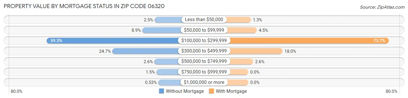 Property Value by Mortgage Status in Zip Code 06320