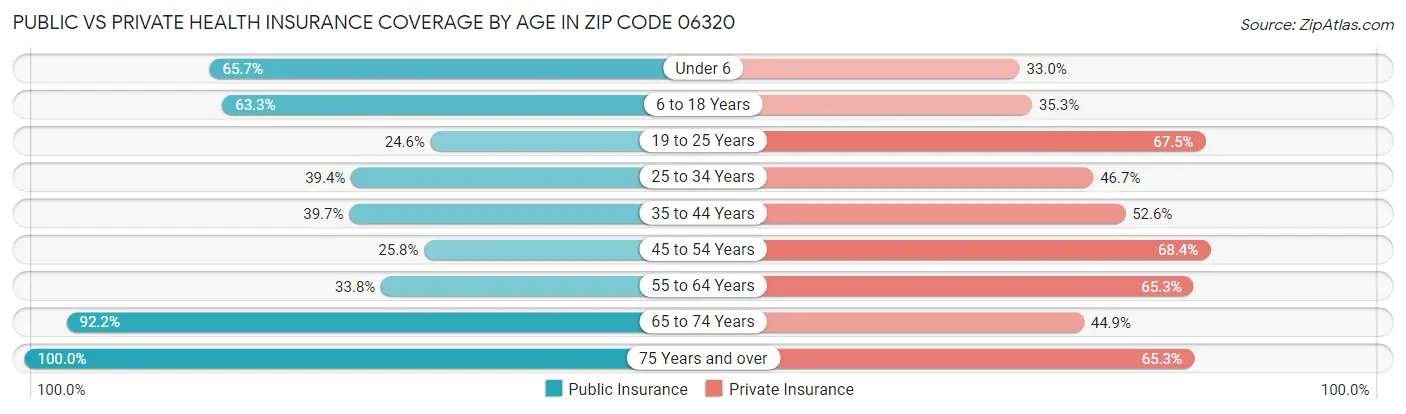 Public vs Private Health Insurance Coverage by Age in Zip Code 06320