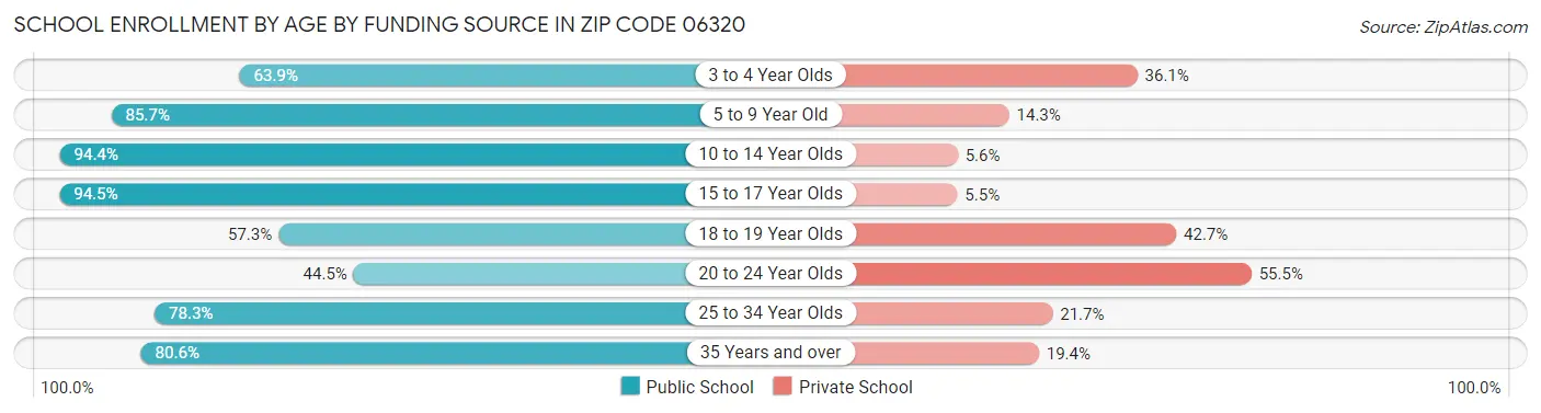 School Enrollment by Age by Funding Source in Zip Code 06320