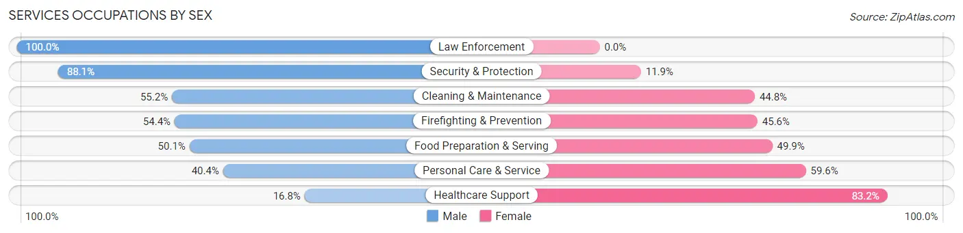 Services Occupations by Sex in Zip Code 06320