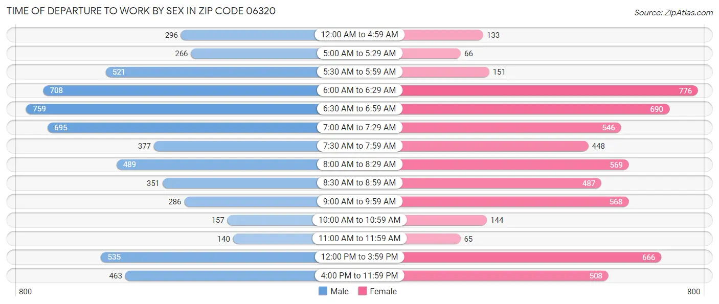 Time of Departure to Work by Sex in Zip Code 06320