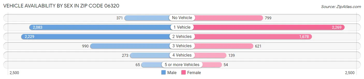 Vehicle Availability by Sex in Zip Code 06320