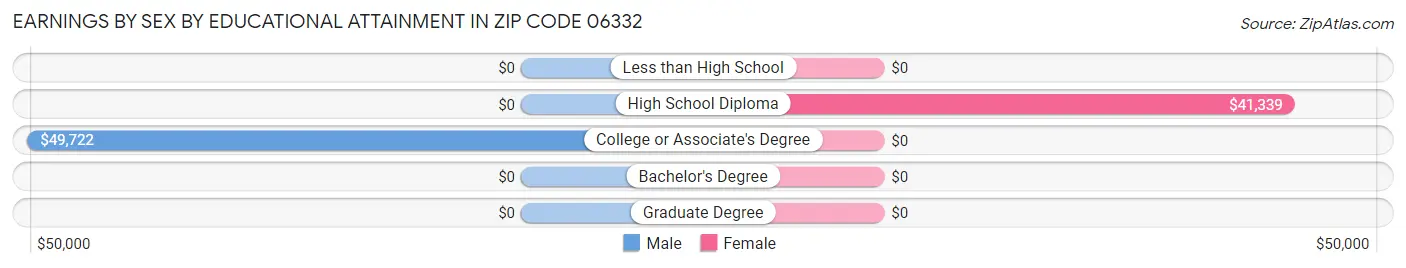 Earnings by Sex by Educational Attainment in Zip Code 06332