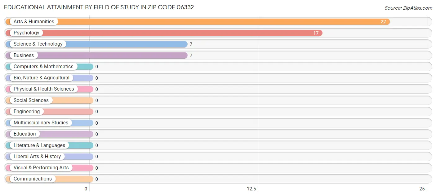 Educational Attainment by Field of Study in Zip Code 06332