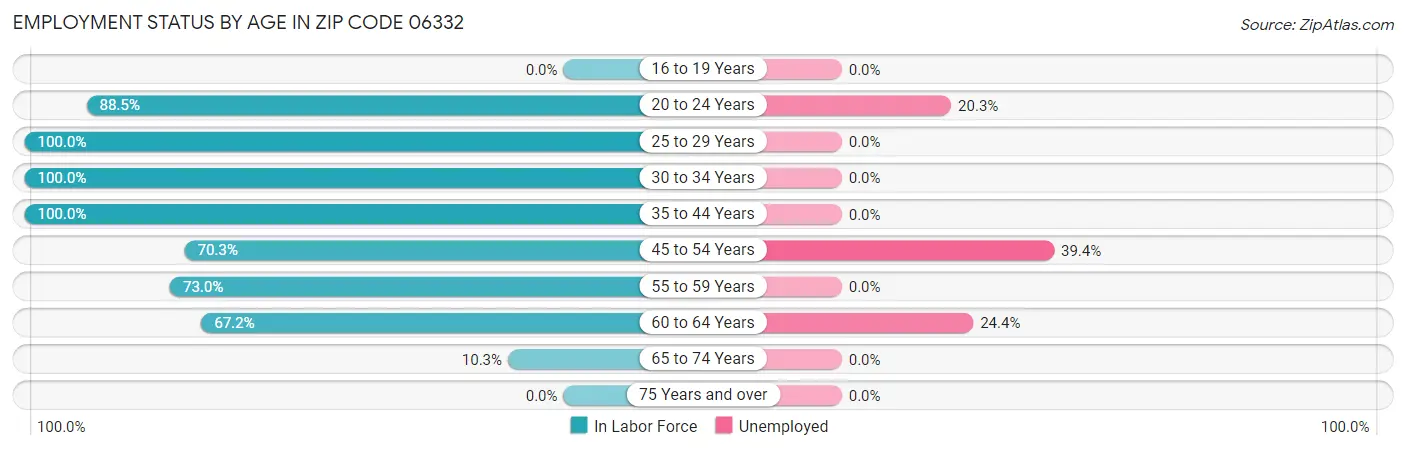 Employment Status by Age in Zip Code 06332