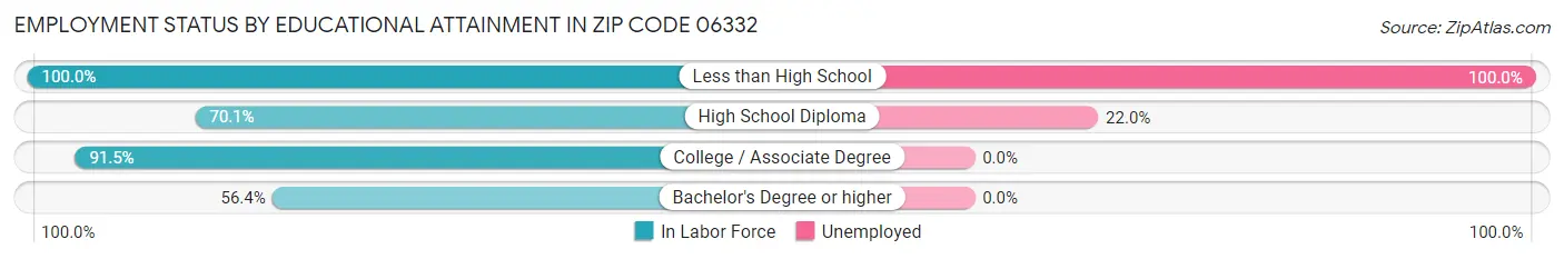 Employment Status by Educational Attainment in Zip Code 06332