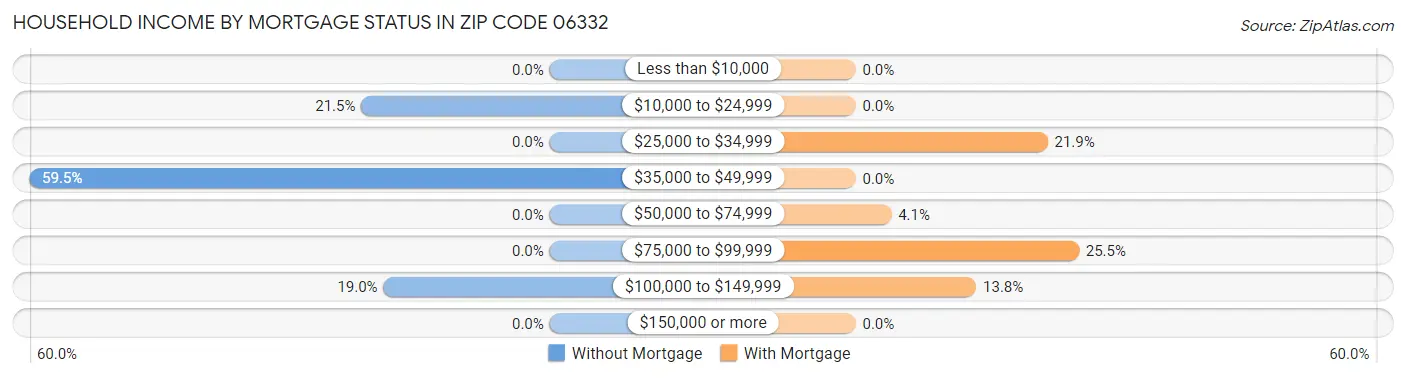Household Income by Mortgage Status in Zip Code 06332