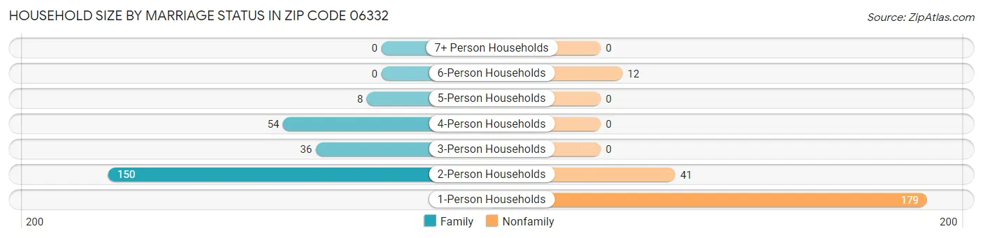 Household Size by Marriage Status in Zip Code 06332