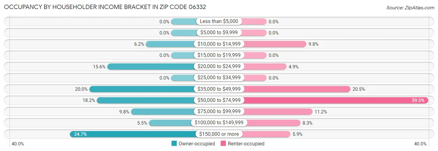 Occupancy by Householder Income Bracket in Zip Code 06332