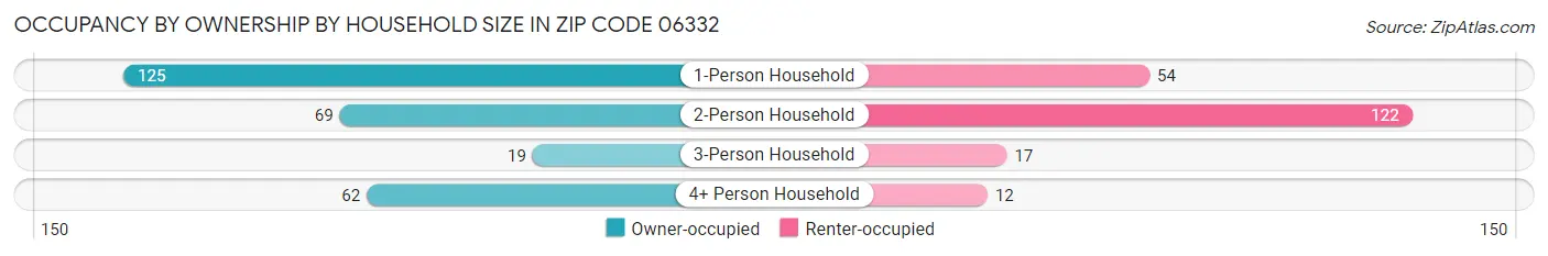 Occupancy by Ownership by Household Size in Zip Code 06332