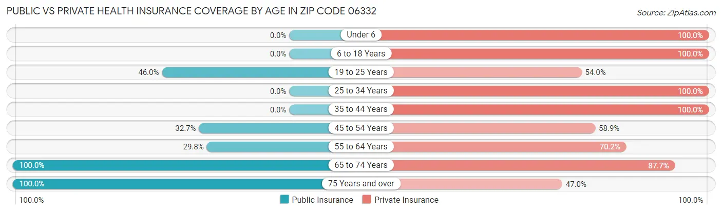 Public vs Private Health Insurance Coverage by Age in Zip Code 06332