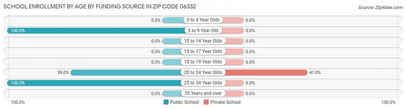 School Enrollment by Age by Funding Source in Zip Code 06332