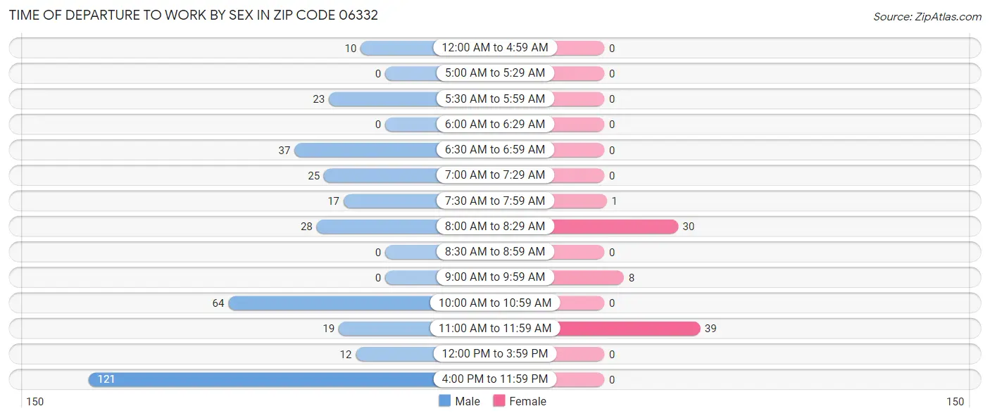 Time of Departure to Work by Sex in Zip Code 06332