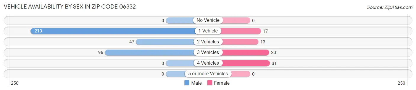 Vehicle Availability by Sex in Zip Code 06332