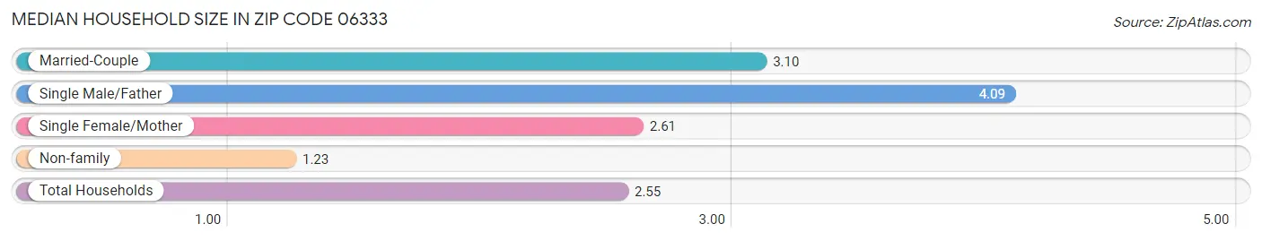 Median Household Size in Zip Code 06333