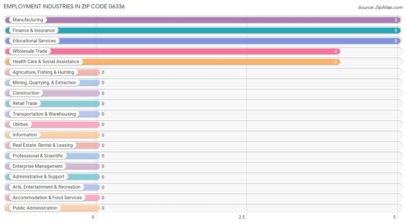 Employment Industries in Zip Code 06336