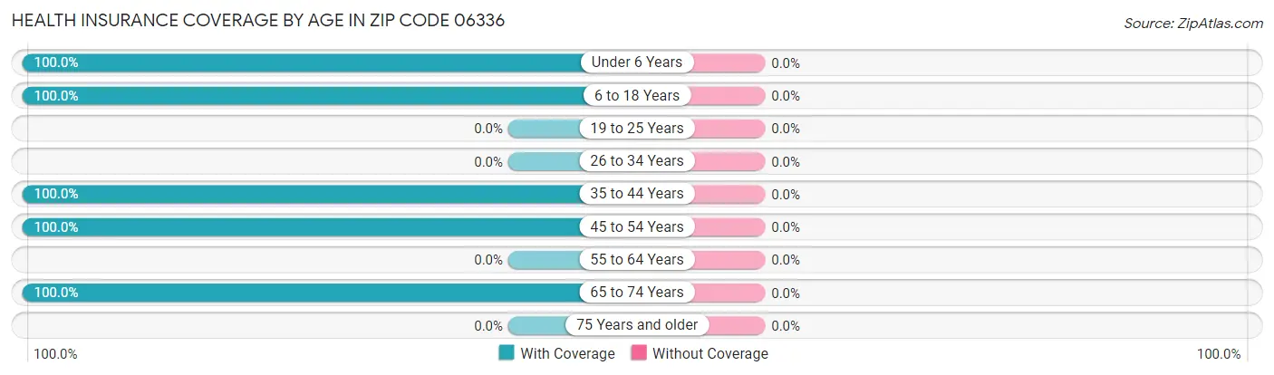 Health Insurance Coverage by Age in Zip Code 06336