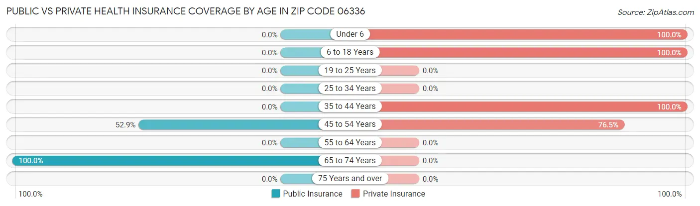 Public vs Private Health Insurance Coverage by Age in Zip Code 06336