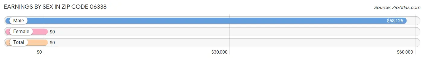 Earnings by Sex in Zip Code 06338