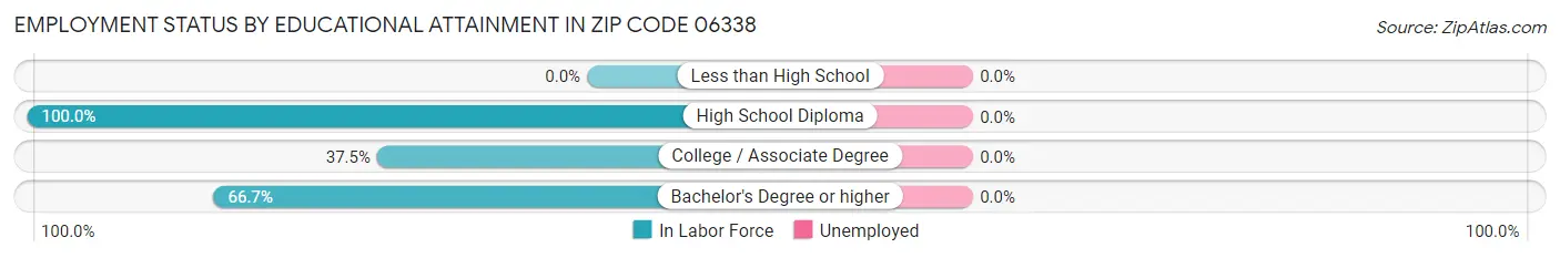 Employment Status by Educational Attainment in Zip Code 06338