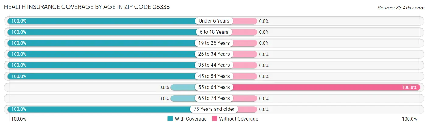 Health Insurance Coverage by Age in Zip Code 06338