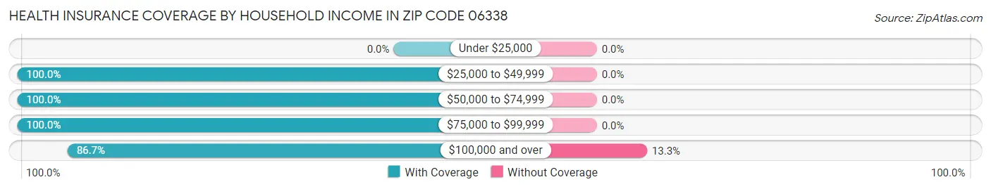 Health Insurance Coverage by Household Income in Zip Code 06338