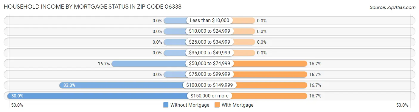 Household Income by Mortgage Status in Zip Code 06338