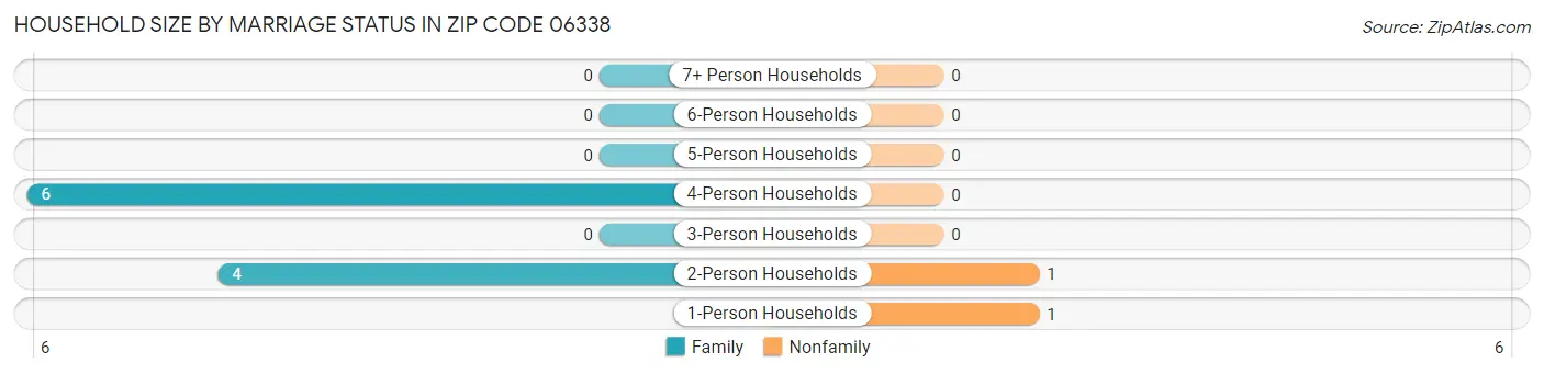Household Size by Marriage Status in Zip Code 06338