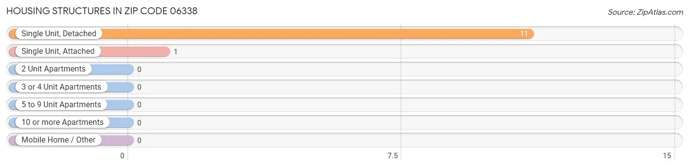 Housing Structures in Zip Code 06338