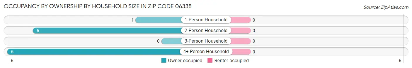 Occupancy by Ownership by Household Size in Zip Code 06338