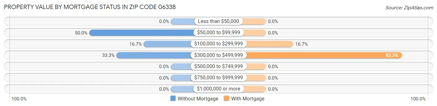 Property Value by Mortgage Status in Zip Code 06338