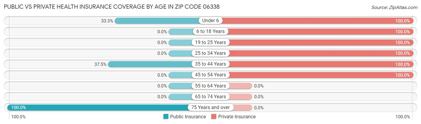 Public vs Private Health Insurance Coverage by Age in Zip Code 06338